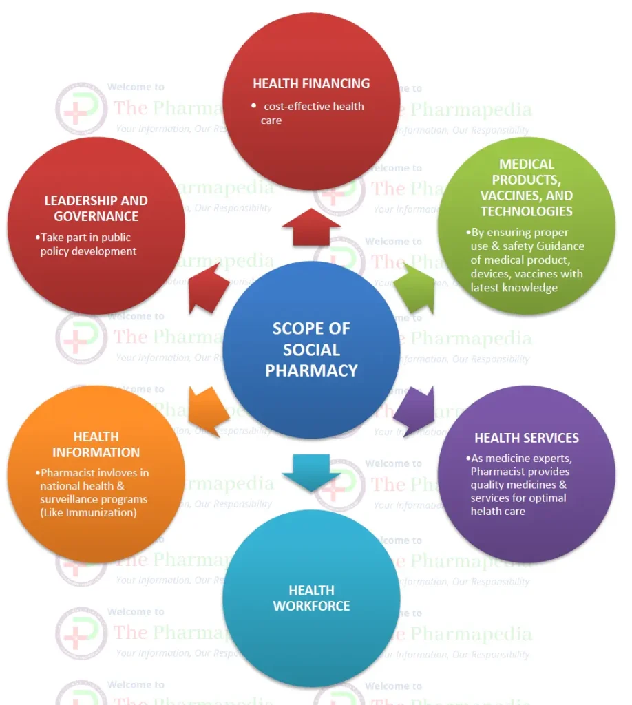 About Social Pharmacy